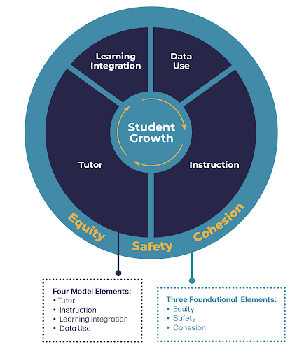 Learning Integration Tutor • Equity Four Model Elements: Tutor • Instruction Learning Integration • Data Use Student Growth Data Use Safety • Instruction Cohesion Three Foundational Elements: Equity Safety • Cohesion