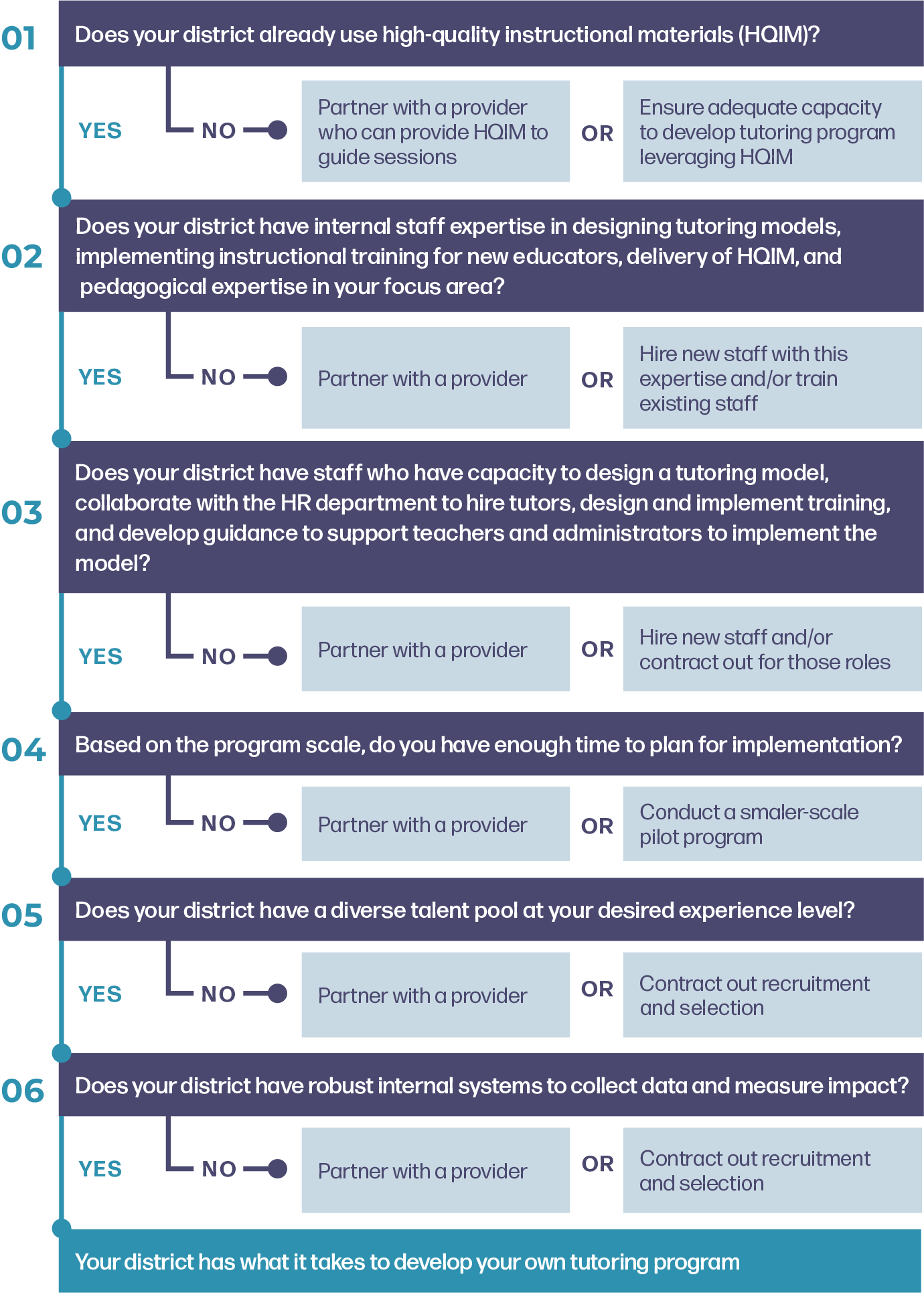 Asset-1 Decision Tree