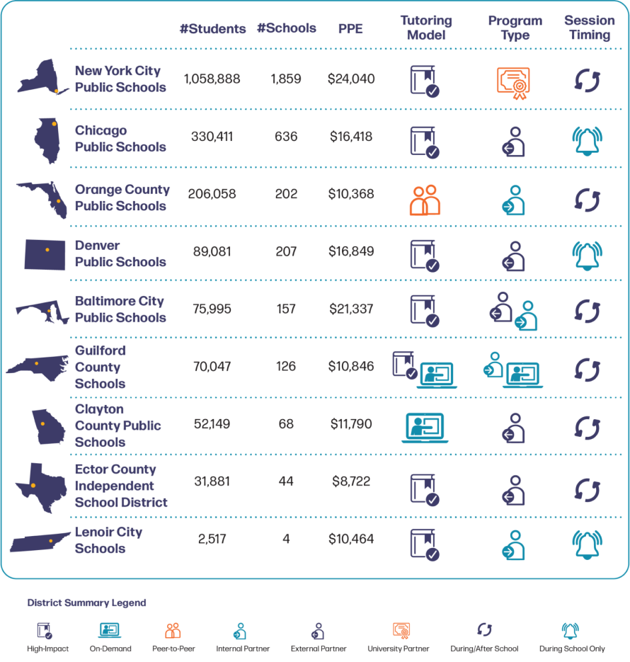 Resource Leading for Action District Overview Chart