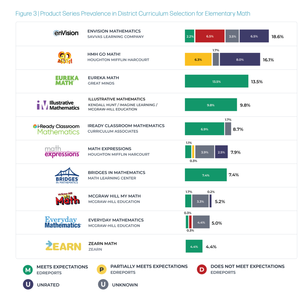K8 Math Curriculum Products and Publishers The State of DistrictLed
