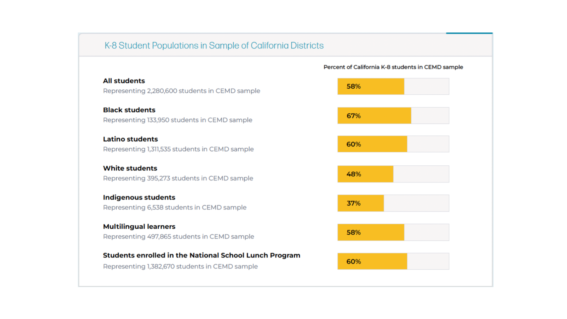 K-8 Student Populations in Sample of California Districts