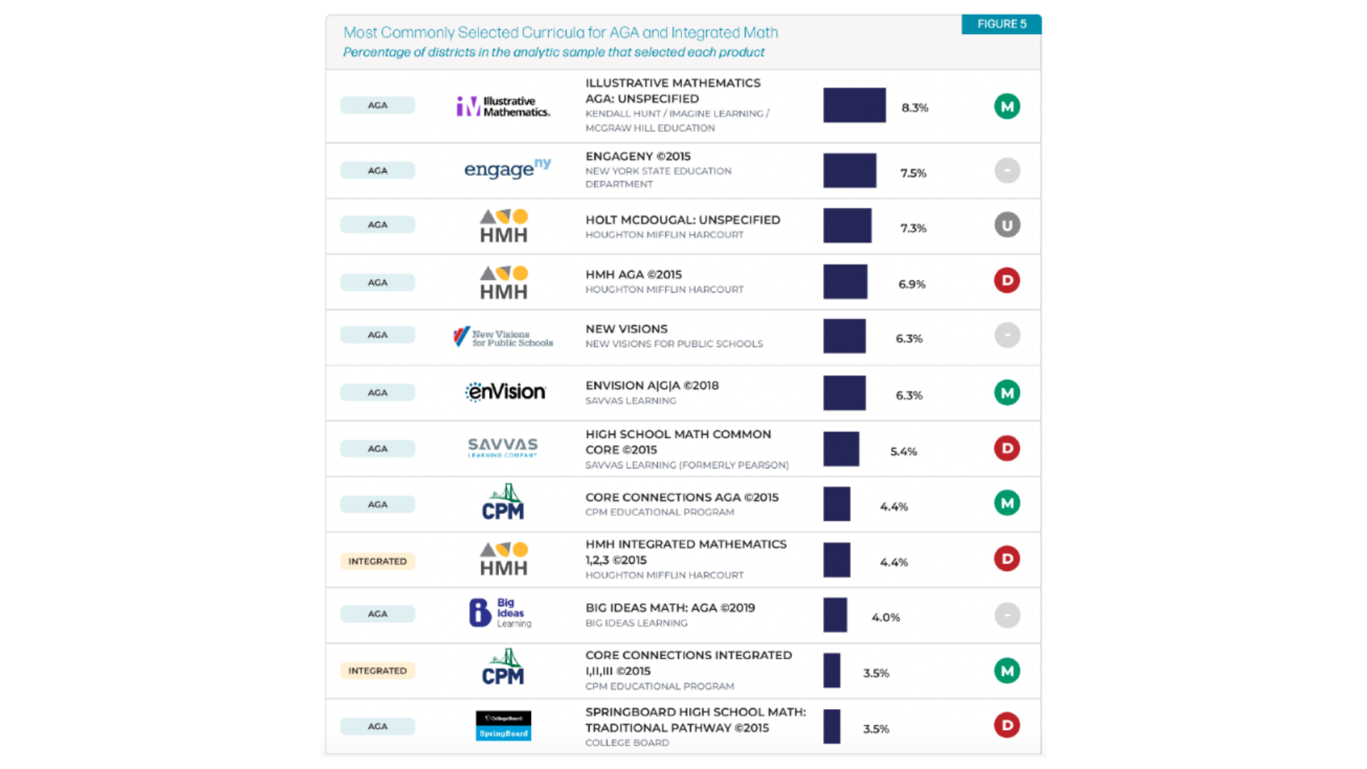 Most Commonly Selected Curricula for AGA and Integrated Math