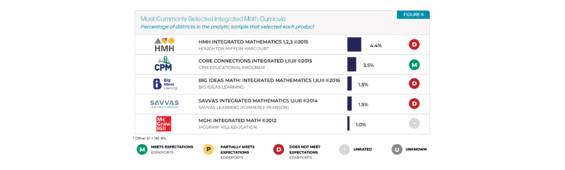Most Commonly Selected Integrated Math Curricula