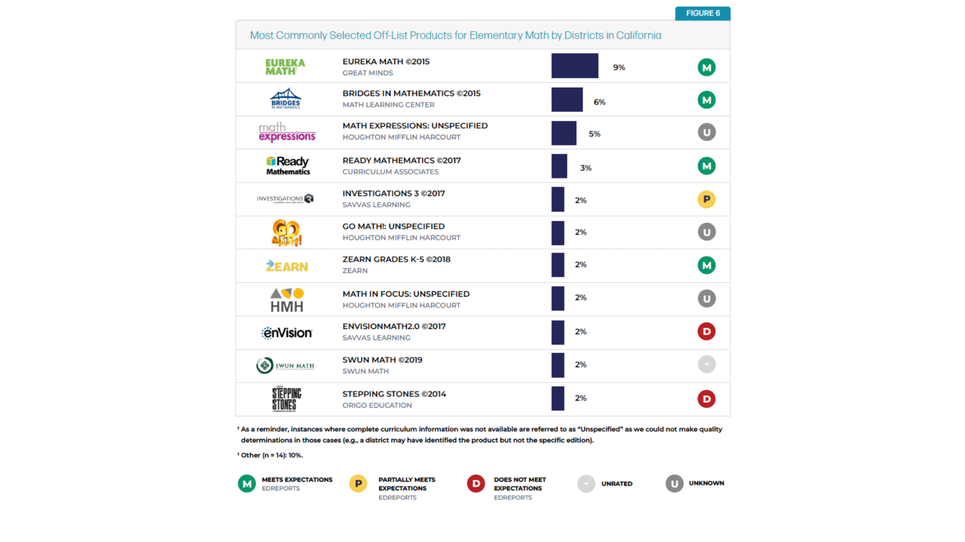 Most Commonly Selected Off-List Products for Elementary Math by Districts in California