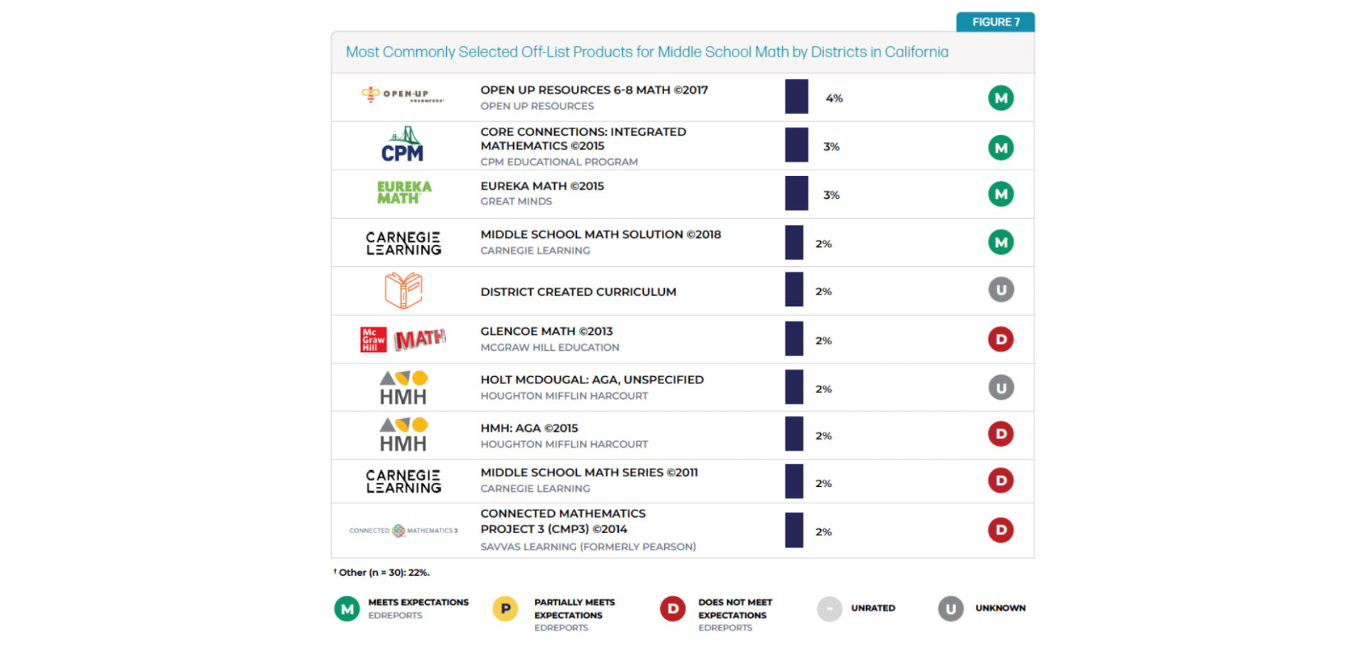 Most Commonly Selected Off-List Products for Middle School Math by Districts in California