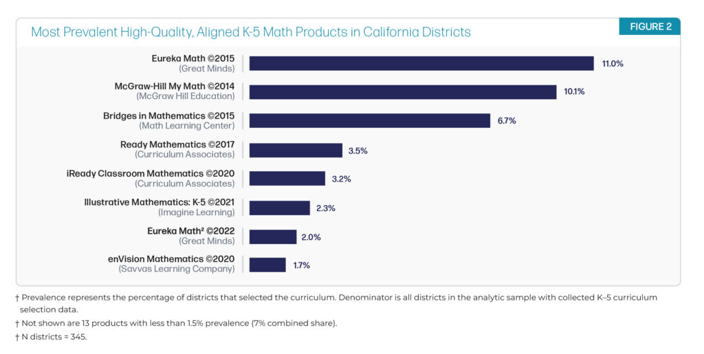 Chart showing most prevalent high-quality, aligned K-5 math products in California districts.