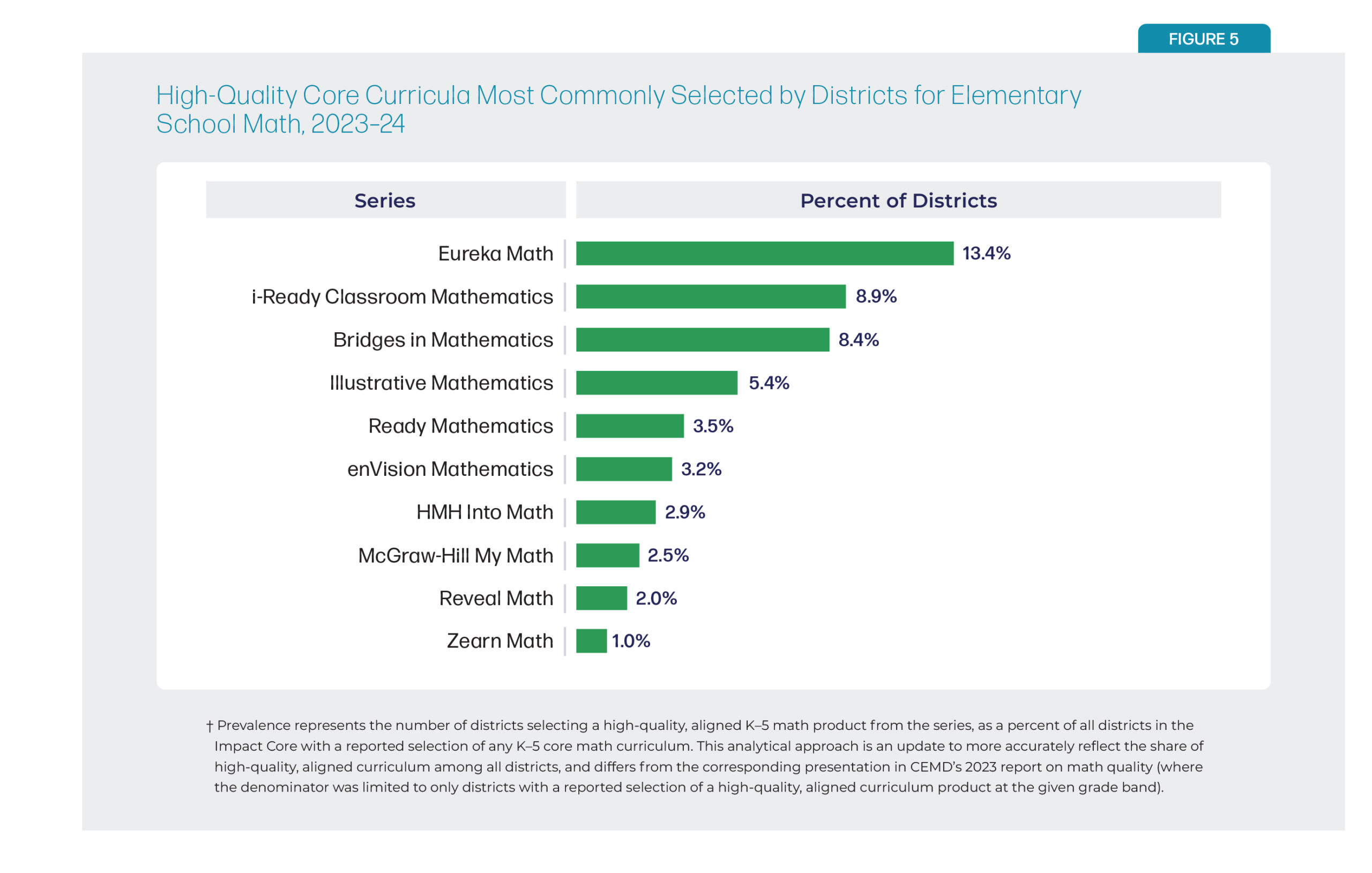 Figure 5 from K-8 Math Quality YOY report showing a bar chart titled, "High-Quality Core Curricula Most Commonly Selected by Districts for Elementary School Math, 2023-24" by series and percent of districts.