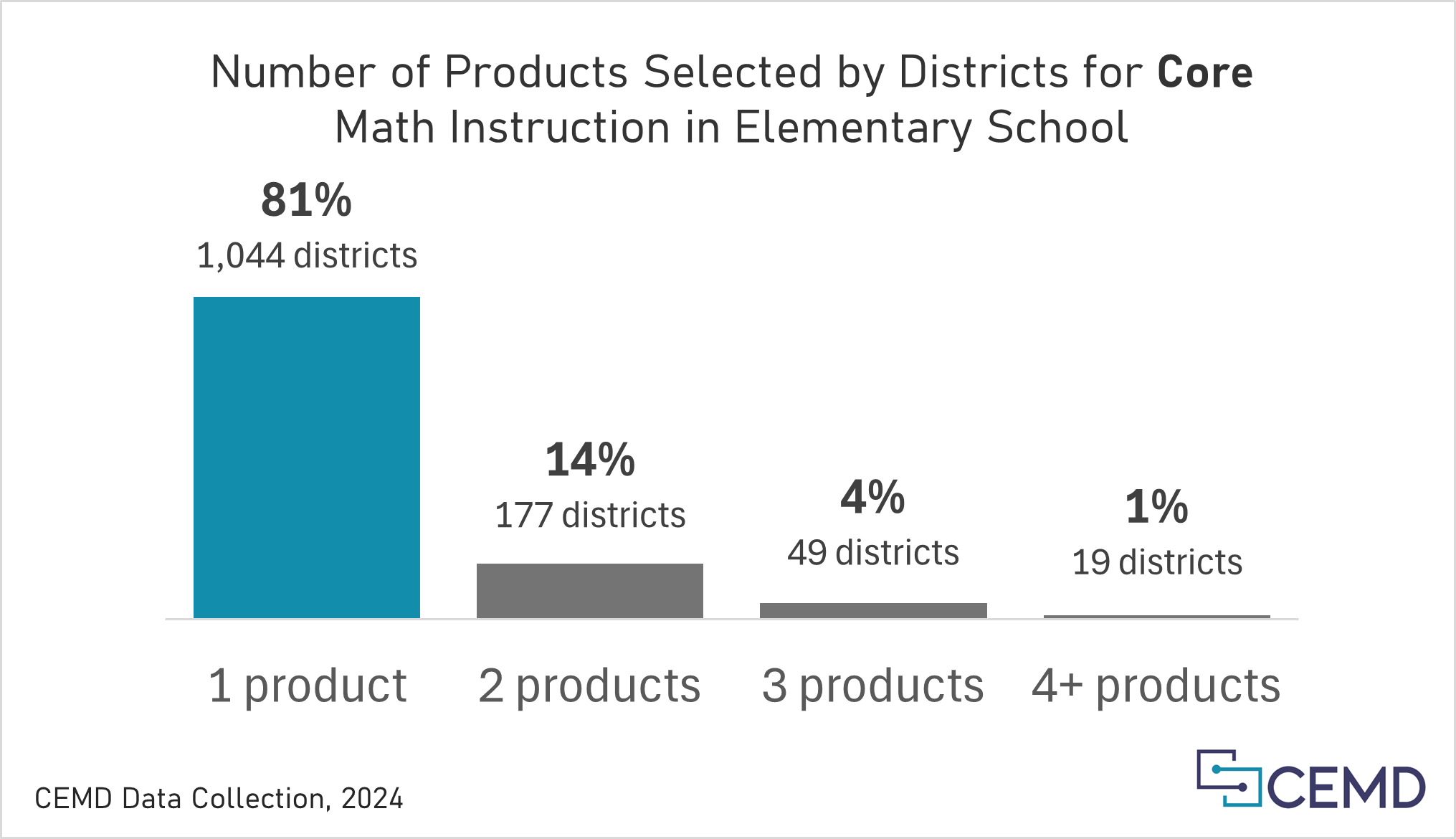 Chart titled, "Number of Products Selected by Districts for Core Math Instruction in Elementary School," showing 81% or 1,044 districts in teal and 14% or 177 districts, 4% or 49 districts, and 1% or 19 districts in gray.