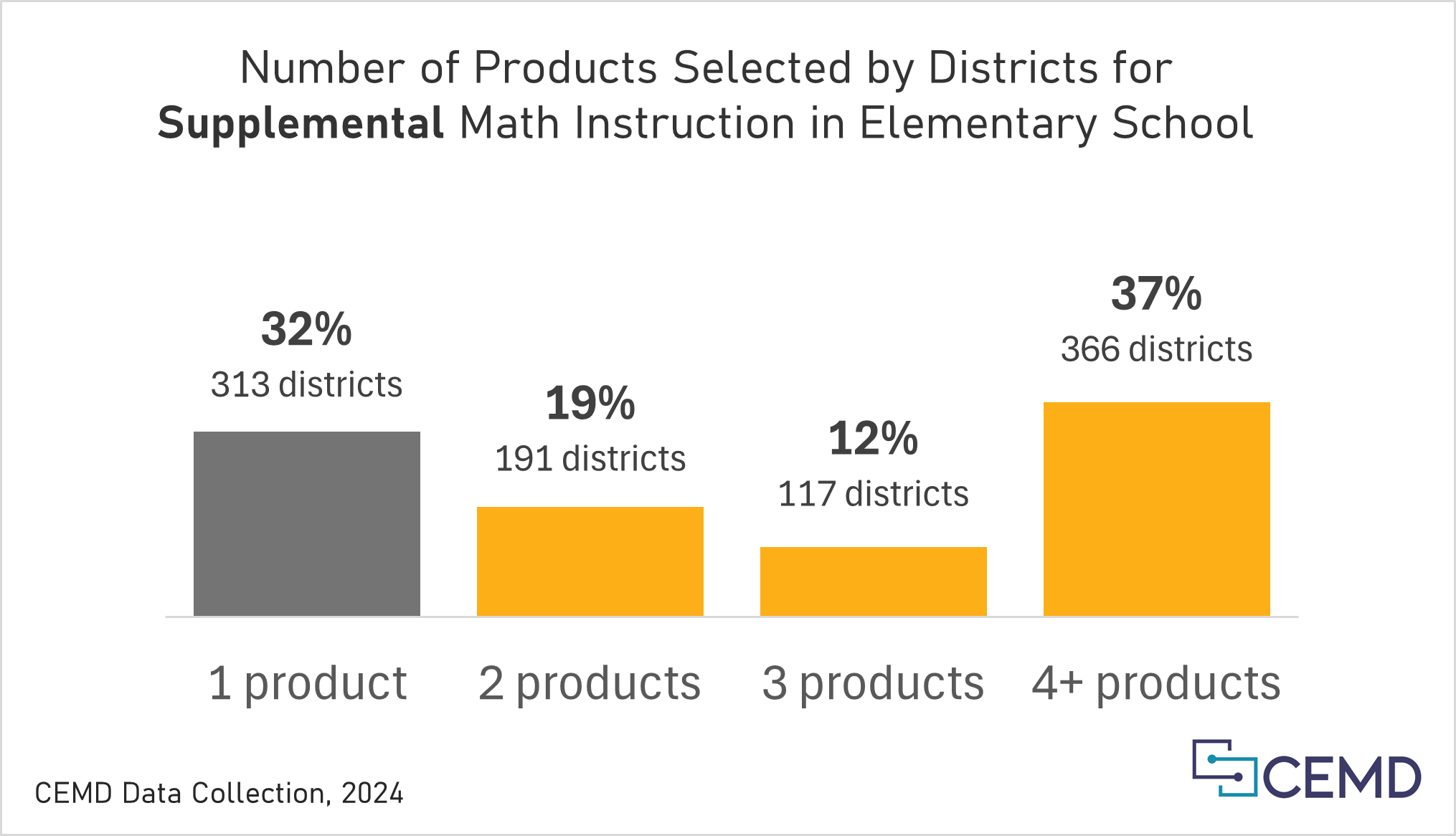 Chart titled, "Number of Products Selected by Districts for Supplemental Math Instruction in Elementary School," showing 32% or 313 districts with 1 product in gray and 19% or 191 districts with 2 products, 12% or 117 districts with 3 products, and 37% or 366 districts with 4+ products in yellow.