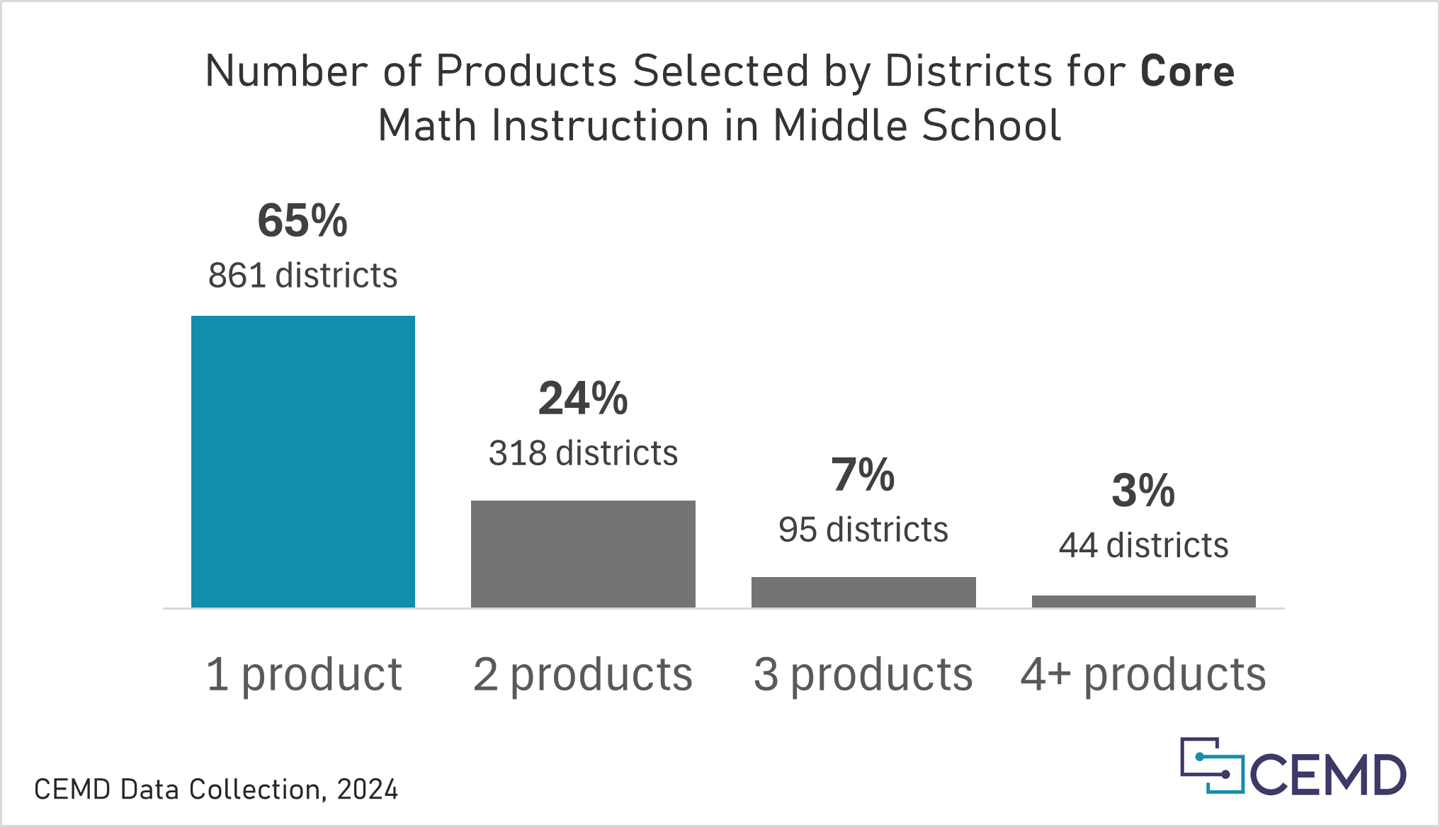 Chart titled, "Number of Products Selected by Districts for Core Math Instruction in Middle School," showing 65% or 861 districts with 1 product in teal and 24% or 318 districts with 2 products, 7% or 95 districts with 3 products, and 3% or 44 districts with 4+ products in gray.