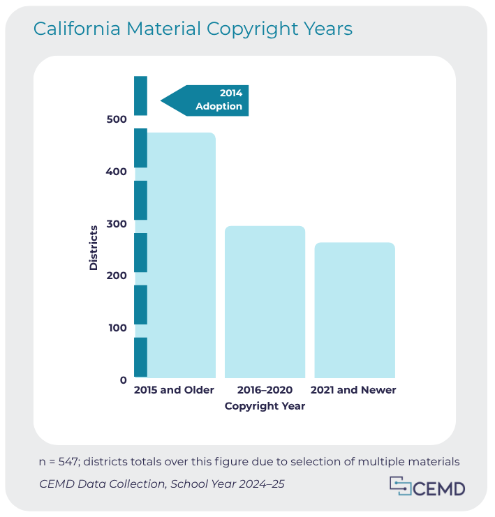 Graphic of chart showing California Material Copyright Year, showing the number of districts spanning from 2014 to 2021 or newer.