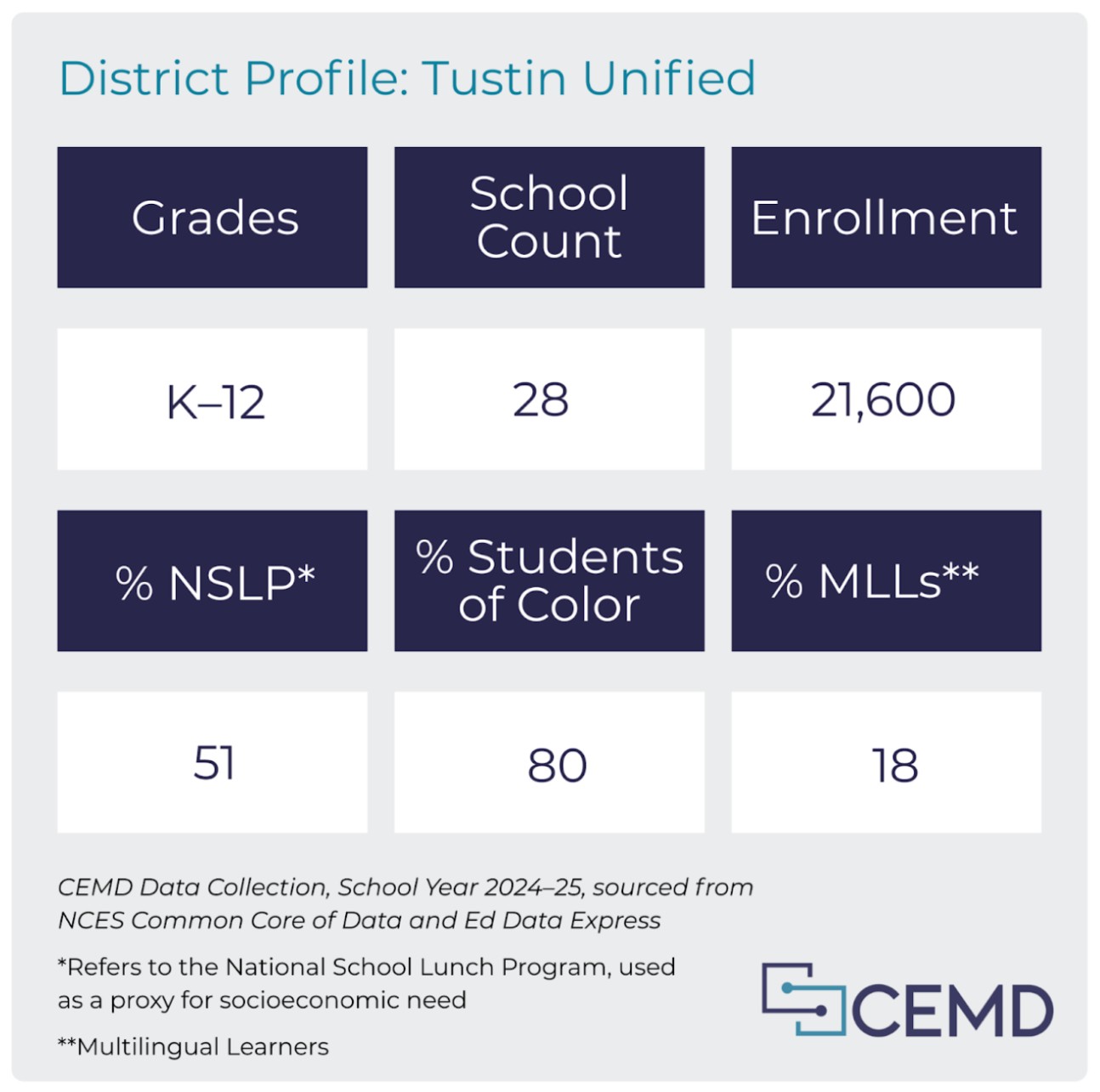 District Profile: Tustin Unified Showing Grades, School Count, Enrollment, % NSLP, % Students of Color, and % MLLs, as of 2024-25 CEMD data.
