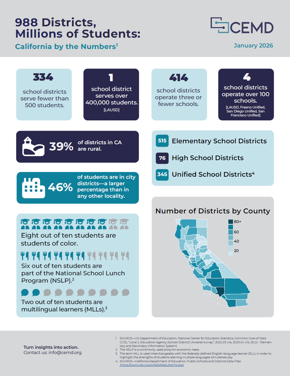 CEMD's Infographic of 988 Districts, Millions of Students California by the Numbers