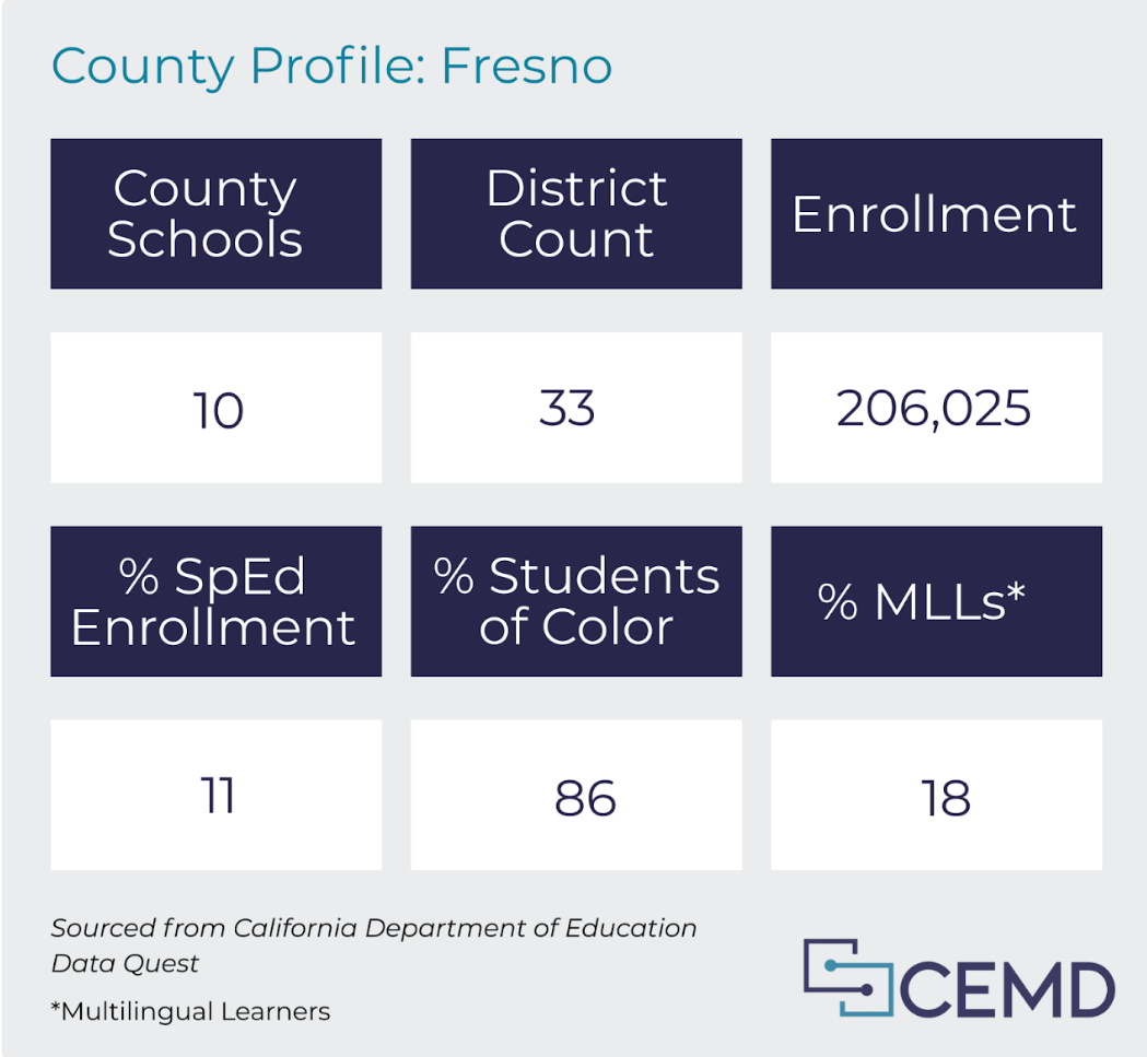 CEMD's County Profile of Fresno, CA, shares info about county schools, district count, and enrollment demographics.